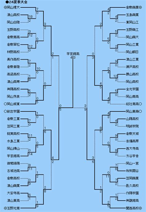 高校野球マイナー情報局～2024年度岡山県夏季大会