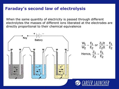 Faraday S Law Of Electrolysis