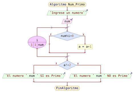 Como Hacer Un Diagrama De Flujo Para Saber Si Un Numero Es Primo