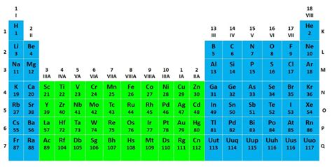 Periodensystem Der Elemente Aufbau Online Kurse