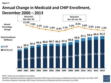 Medicaid Enrollment An Overview Of The Cms April 2014 Update Kff