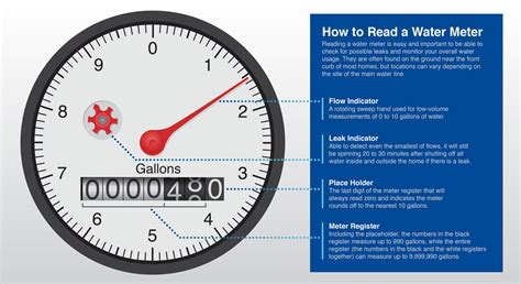 How To Read A Water Meter M Marlon Ivy And Associates Inc