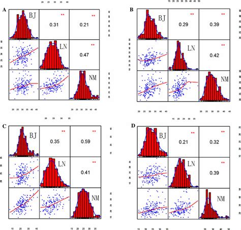 Frequency Distributions And Correlations Of Maize Ea Across Different