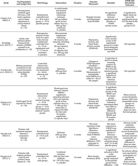 Clinical Trials Of Selenium Or Selenium Containing Supplements In