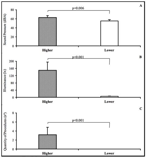 Results That Correspond To The Average Levels Between Stress Factors