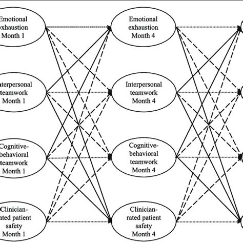 Cross Lagged Structural Equation Model Testing Longitudinal