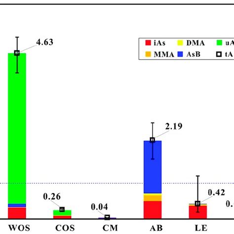 Average Concentrations Mg Kg Dry Weight Of Total As And As Species In