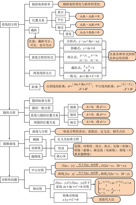 高中数学全部知识点结构图汇总，不会的及时补起来！