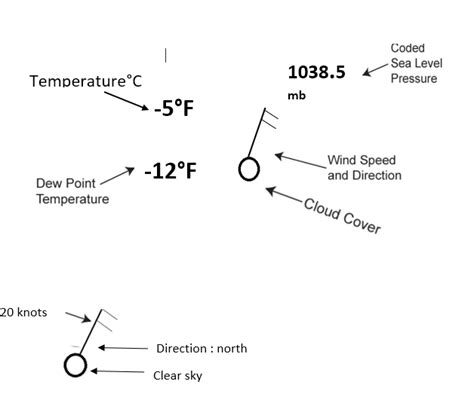 Construct a station model using the following data: temperat | Quizlet