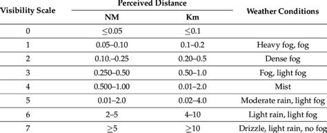 Visibility Classification Rules In Foggy Environments Download