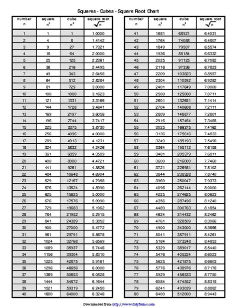 Squares Cubes Square Root Chart - PDFSimpli