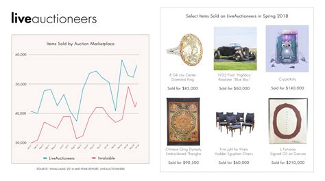 Report Liveauctioneers Leads Industry In Sales Prices Sell Through