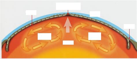 TMS 6th Grade Science Chapter 4 Convection Currents Diagram Quizlet