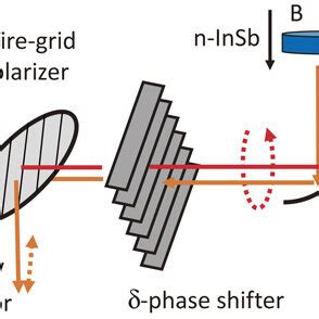 A Schematic Of The Experimental Setup For Magneto Optical Kerr