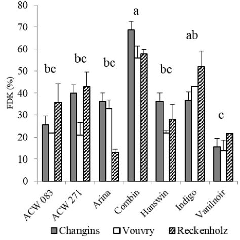 Means Of Rel Audpc For A Fhb Severity And B Fhb Incidence On