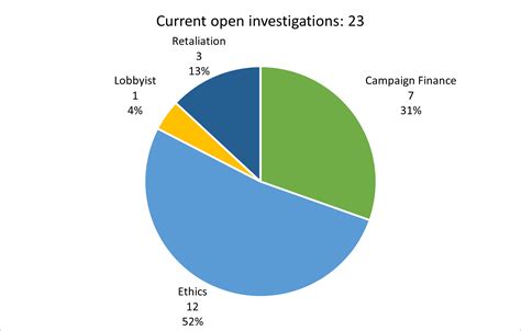 Current Open Investiations 1 San Francisco Ethics Commission