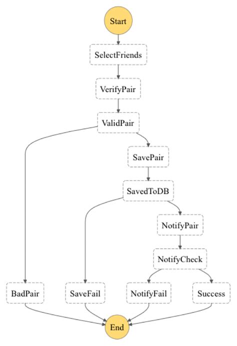 A Five Minute Overview Of Aws Step Functions By Eden Hare Medium