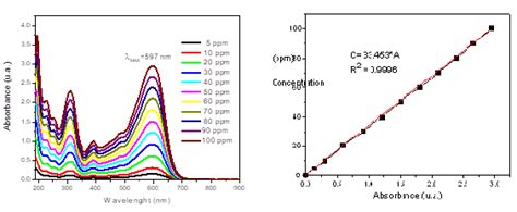 Uv Vis Spectrum Left And Calibration Curve Right Of Rb 5azo Dye Download Scientific Diagram