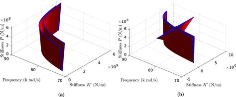 First- and second-order stability boundaries from the strained... | Download Scientific Diagram