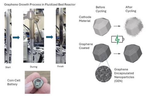 Graphene Coating Helps Improve Lithium Ion Battery Cathodes Graphene Info