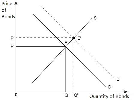 Using The Bond Supply Bond Demand Model Graphically Illustrate And