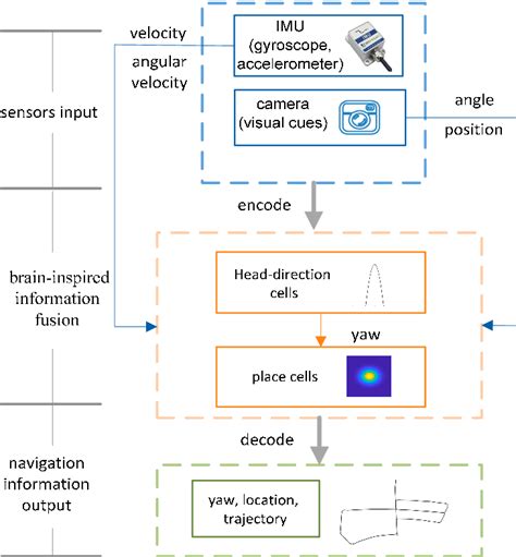 Figure 1 from A Positioning Method Based on Place Cells and Head ...
