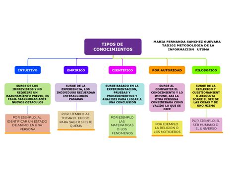 Tipos De Conocimientos Mapa Mental Amostra