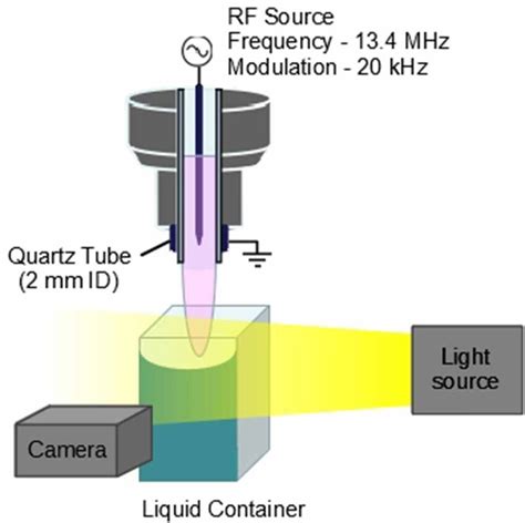 The Schematic Of The Rf Driven Appj With A Liquid Container Below