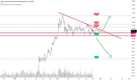 TSM Stock Price and Chart — NYSE:TSM — TradingView — India