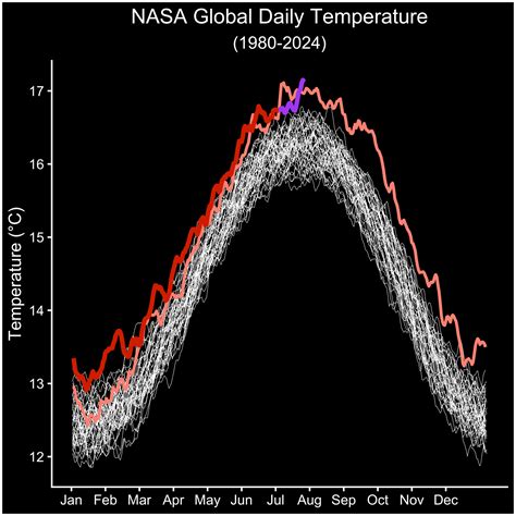 NASA Data Shows July 22 Was Earth’s Hottest Day on Record – Future Self