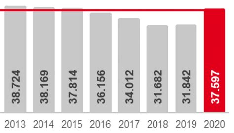 11 8 Prozent Anstieg der Arbeitslosigkeit schwächt sich im Juni 2020