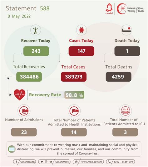 وزارة الصحة عُمان On Twitter 🔴 Statement No 588 May 8 2022