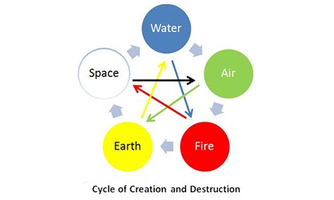 Science Behind Vastu Shastra The Theory Of Five Elements