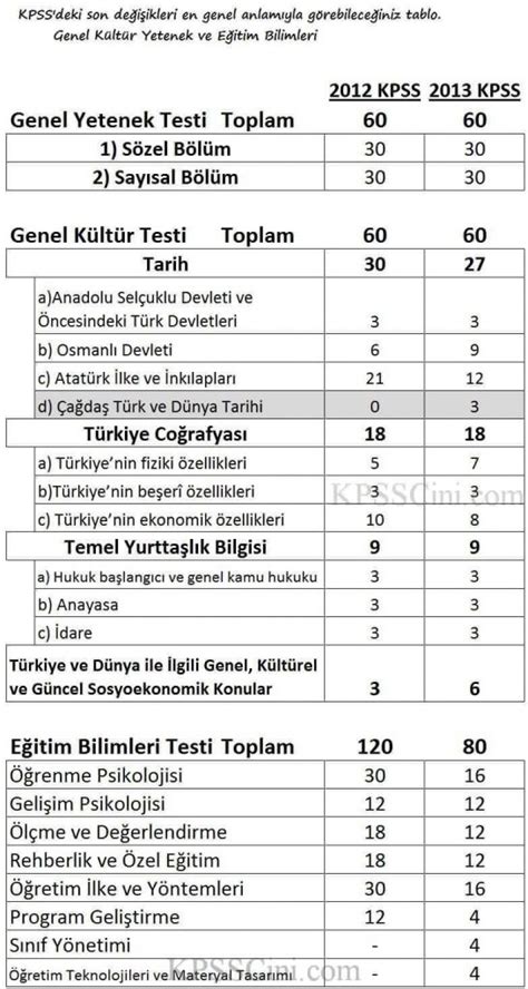 KPSS de Tüm Derslerin Konu Soru Dağılım Sayıları Analizleri