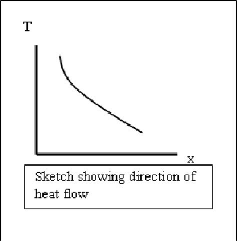 1 Sketch Showing Direction Of Heat Flow Download Scientific Diagram