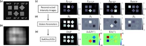 Full Stokes Lensless Polarization Camera Reconstruction Process And The