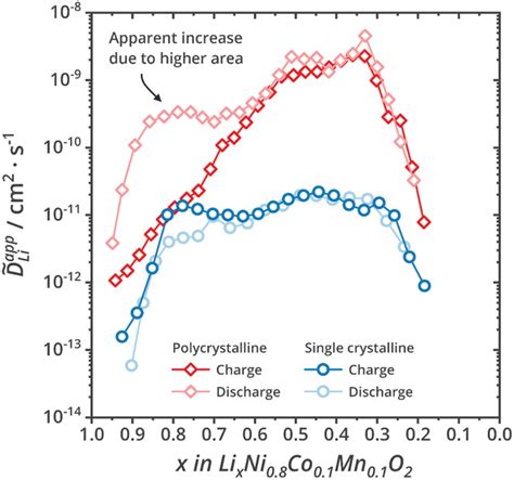 Polycrystalline And Single Crystalline Ncm Cathode Materials