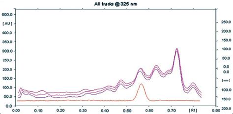 High Performance Thin Layer Chromatography Densitometric Scan Of