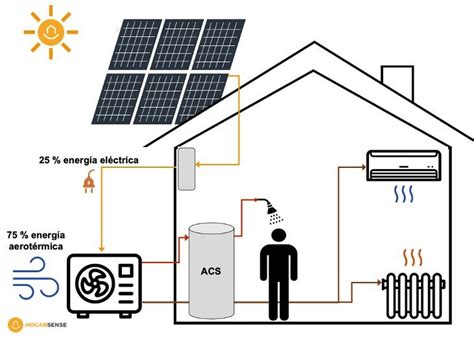 Aerotermia Con Placas Solares