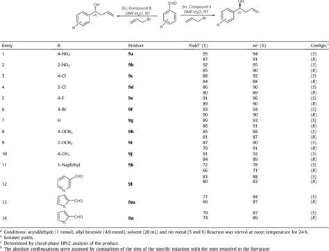 Asymmetric Allylation Of Aromatic Aldehydes Using Optimized Conditions