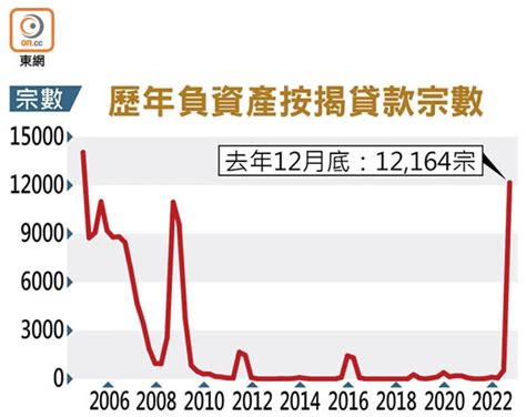 樓價跌勢兇 負資產突破12萬宗 地產新聞 宅谷地產資訊網