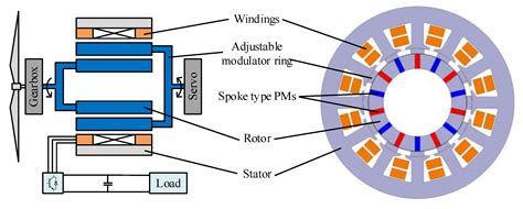 Applied Sciences Free Full Text Novel Mechanical Flux Weakening