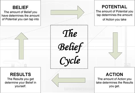 The Belief Cycle Beliefs The Power Of Belief Science Quotes