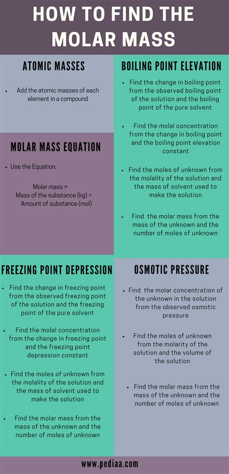 How to Find Molar Mass | Different Methods of Calculation Explained with Examples