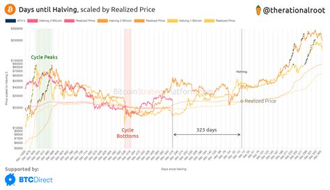 Bitcoin Price Forecast – Part 2 - by Root - BitcoinStrategy