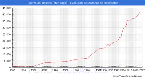 Puerto Del Rosario Supera Por Primera Vez Los 45 000 Habitantes