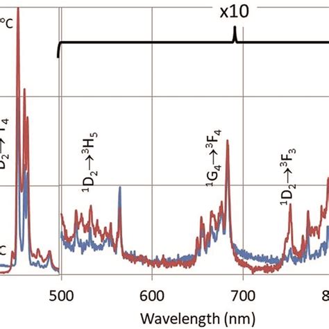 Cl Spectra Of Y O Bi Recorded At Kv And Various Temperatures