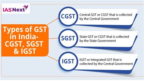 Goods And Service Tax Gst And Its Types