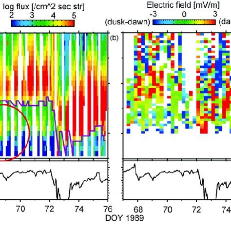 L T Diagram Of Kev Electron Flux Observed By Noaa A And Variation