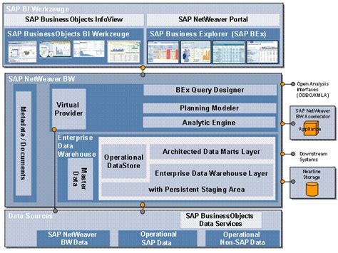 Overview Of The Architecture Of Sap Netweaver Bw Sap Library Sap